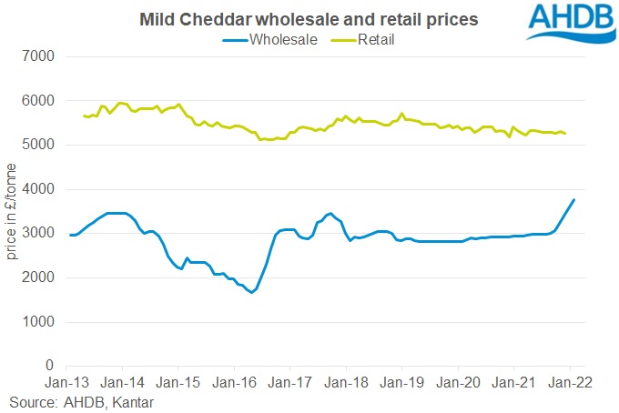 graph showing retail and wholesale prices for mild cheddar